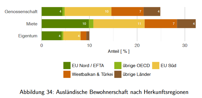 Gemeinnütziges Wohnen im Fokus, ein Vergleich zu Miete und Eigentum (Sotomo-Studie, Seite 48)